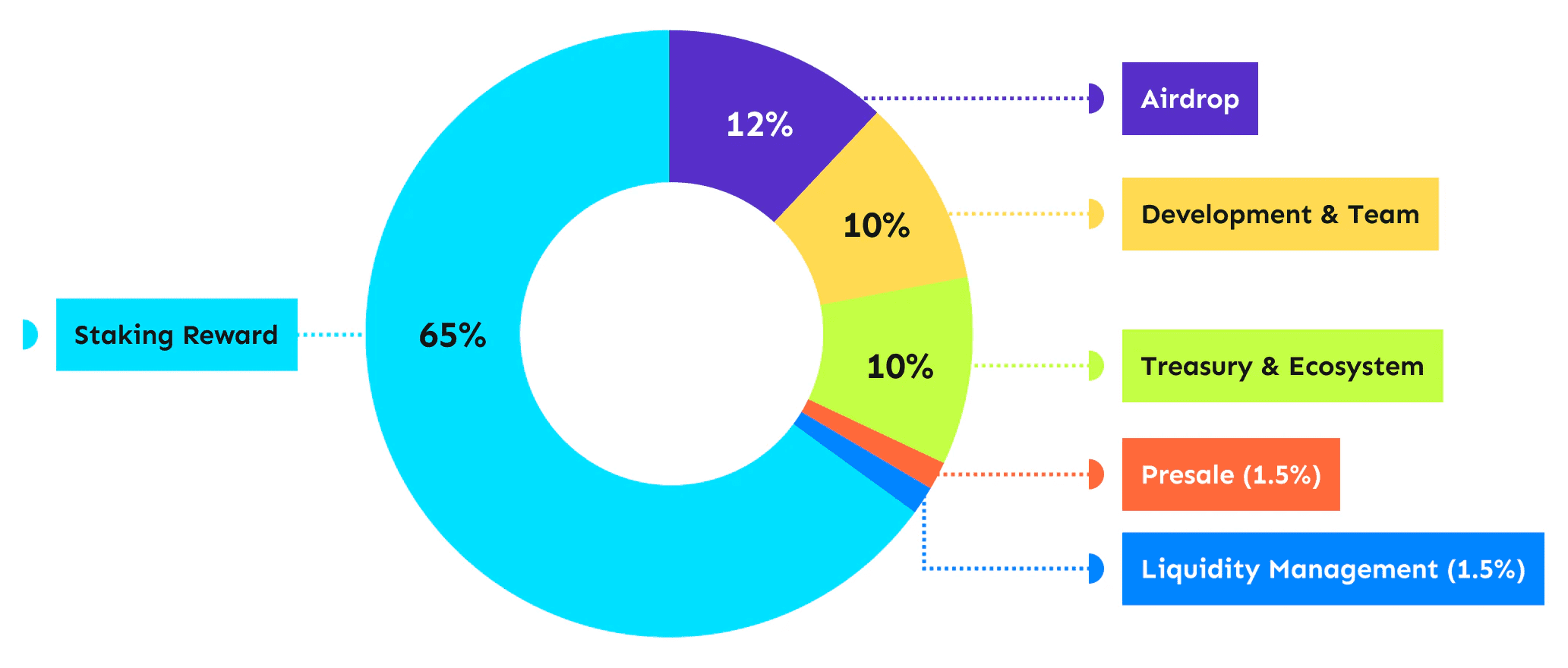 X2Y2 Tokenomics